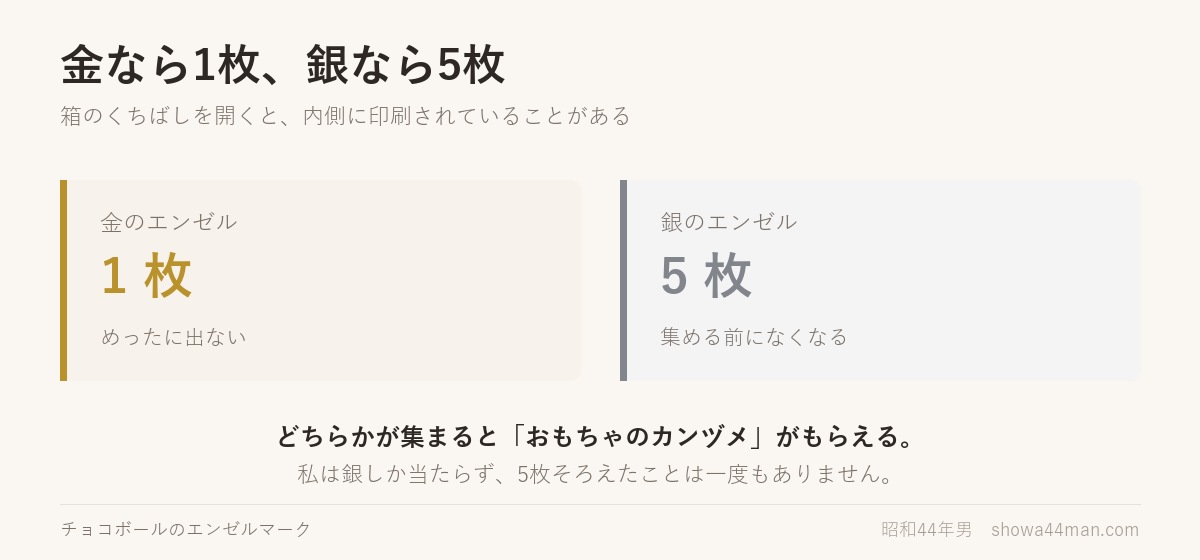 金なら1枚、銀なら5枚。どちらかが集まると「おもちゃのカンヅメ」がもらえました。