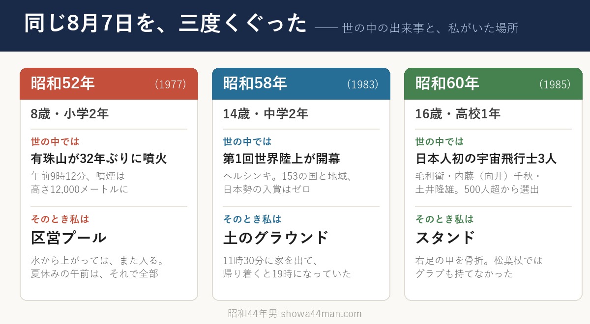 同じ8月7日を、8歳・14歳・16歳で通過した。世の中の出来事と、そのとき私がいた場所。