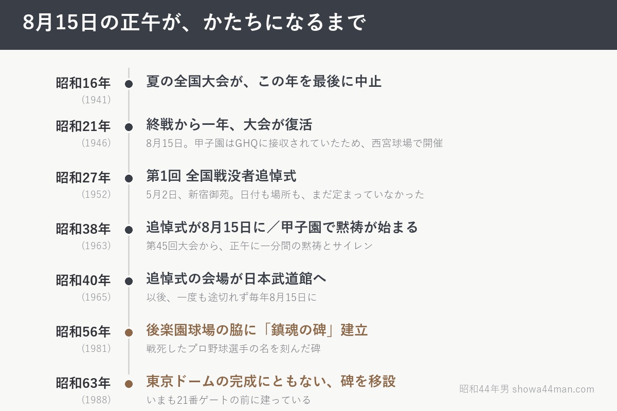 8月15日の正午が、かたちになるまで。