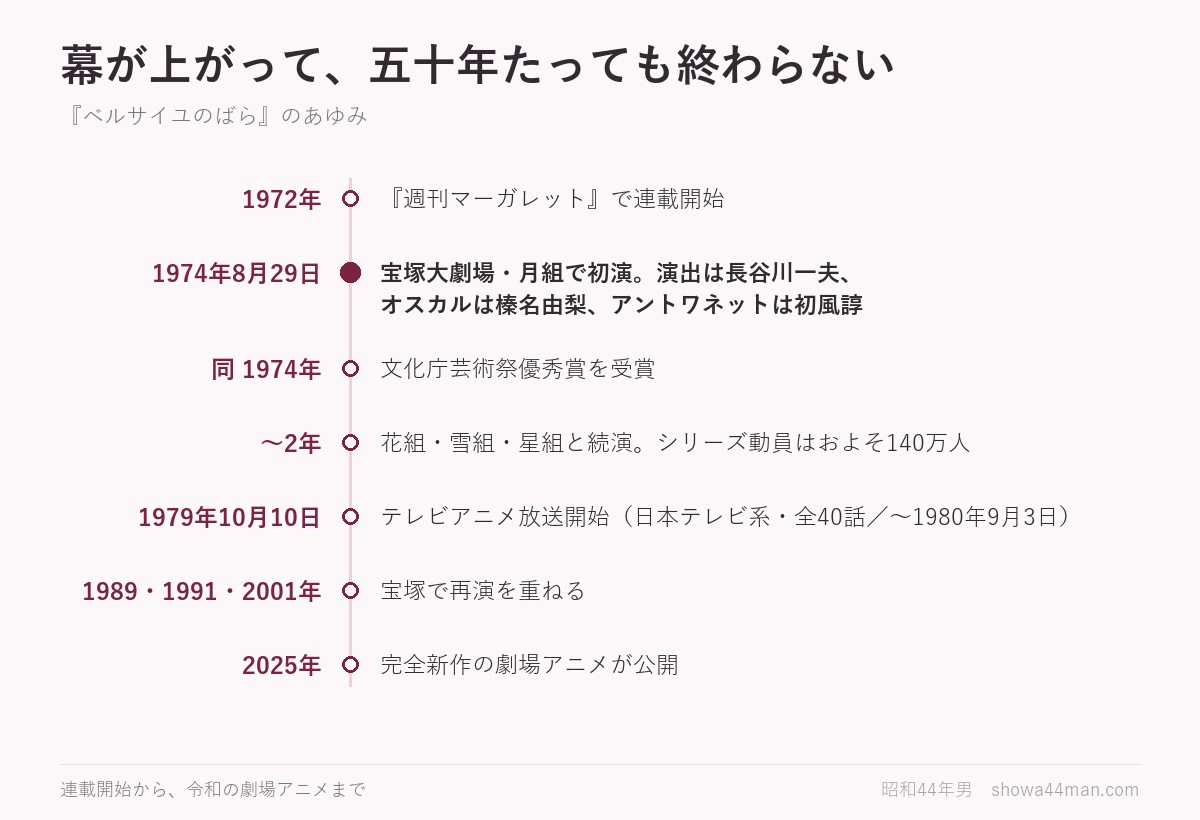 『ベルサイユのばら』のあゆみ。1972年の連載開始から、令和の劇場アニメまで。