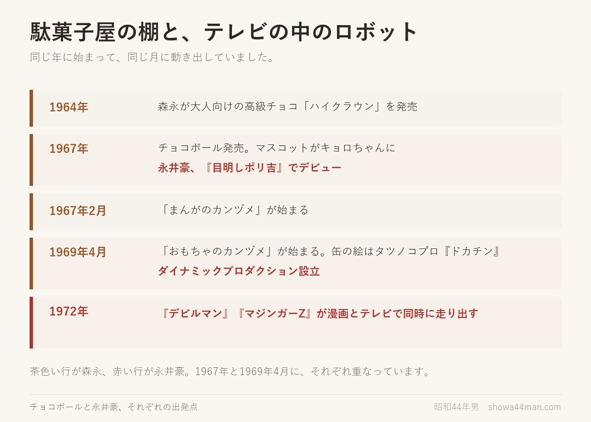 チョコボールと永井豪。1967年と1969年4月に、それぞれ重なっています。