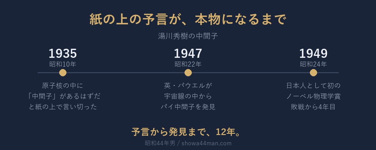 予言から発見まで12年、受賞まで14年。