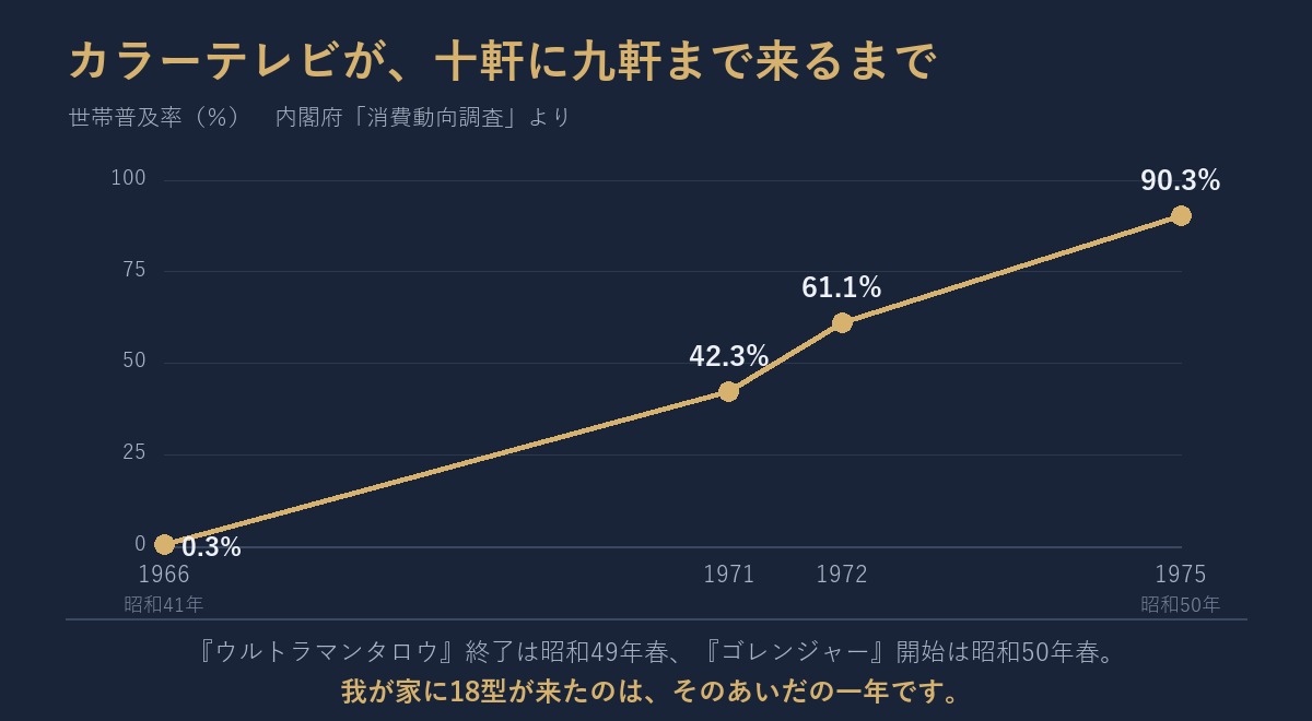 統計に現れた最初の年は0.3%。そこから15年で90%を超えました。