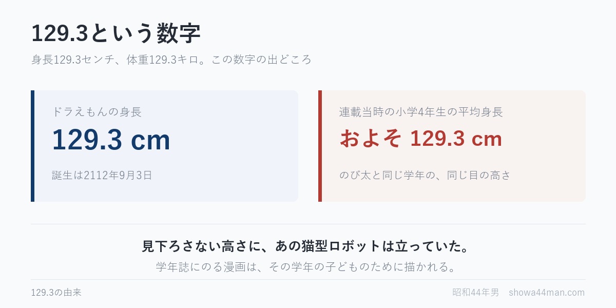 129.3センチは、連載当時の小学4年生の平均身長にちなむといわれます。