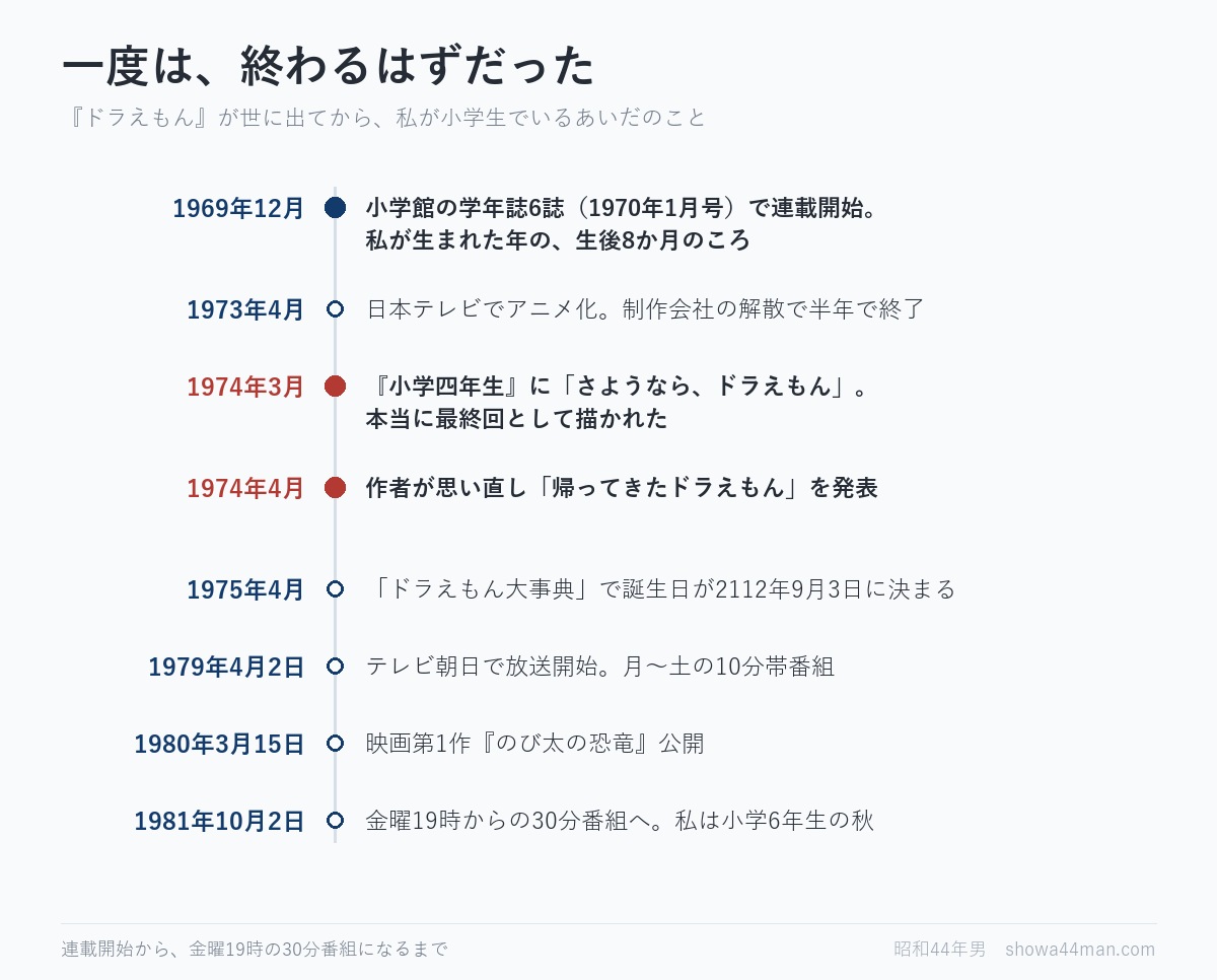 『ドラえもん』の歩み。一度は最終回が描かれ、翌月に撤回されました。
