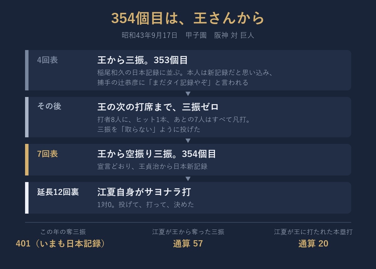 4回に王からタイ記録、打者8人は三振なし、7回に王から354個目。そして延長12回、自分でサヨナラ打。