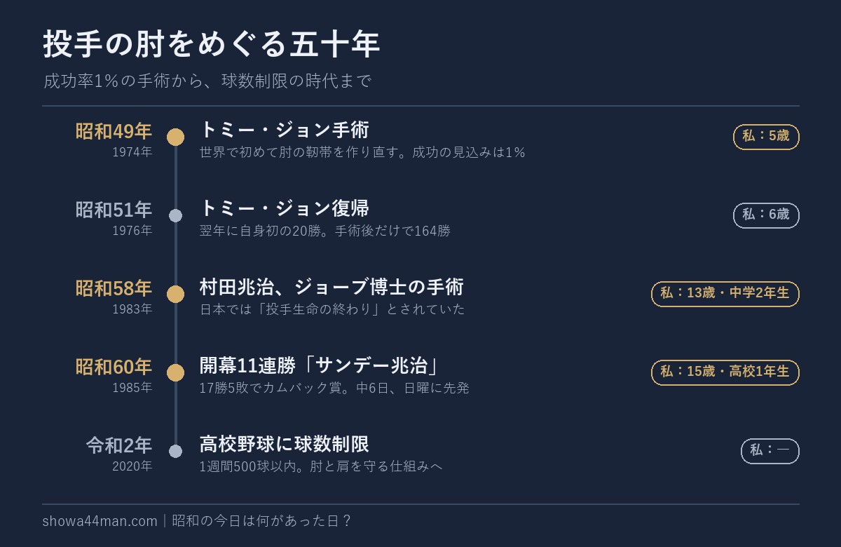 投手の肘をめぐる五十年。