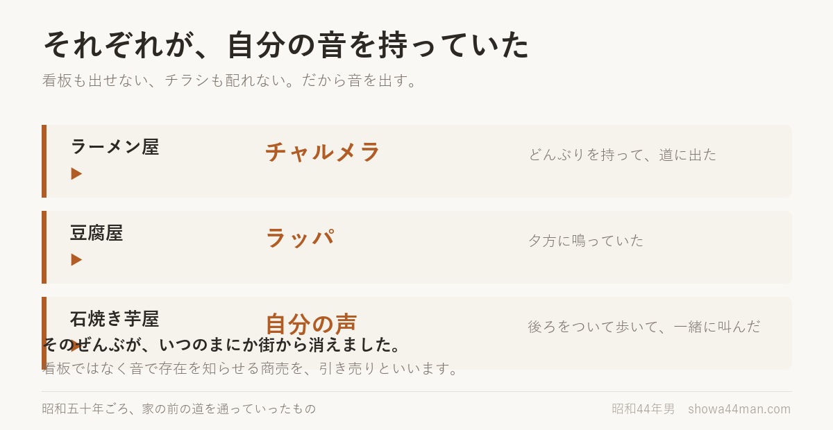 ラーメン屋はチャルメラ、豆腐屋はラッパ、焼き芋屋は自分の声。