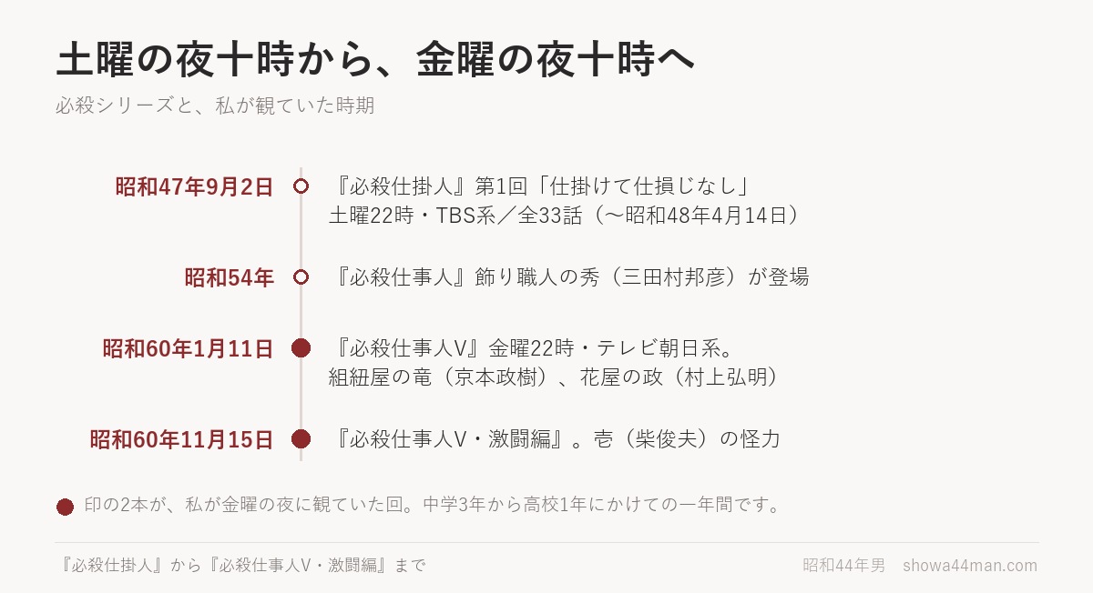 必殺シリーズの歩み。土曜の夜十時に始まり、私が観たのは金曜の夜十時でした。