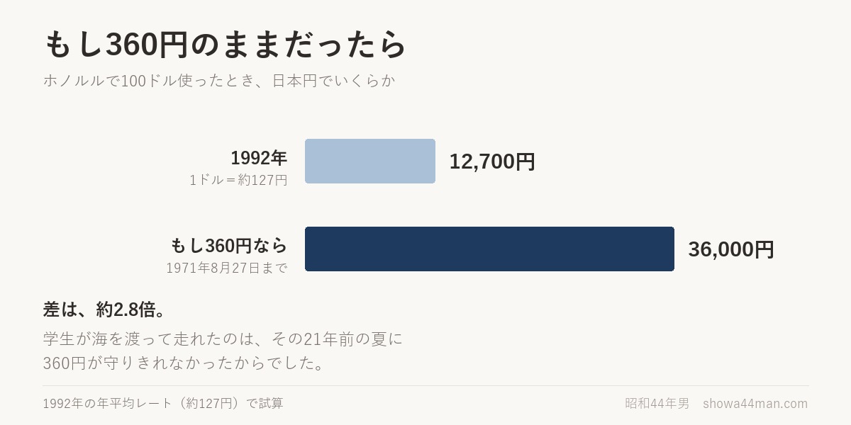 ホノルルで100ドル使ったとき、日本円でいくらか。1992年と、もし360円のままだった場合。