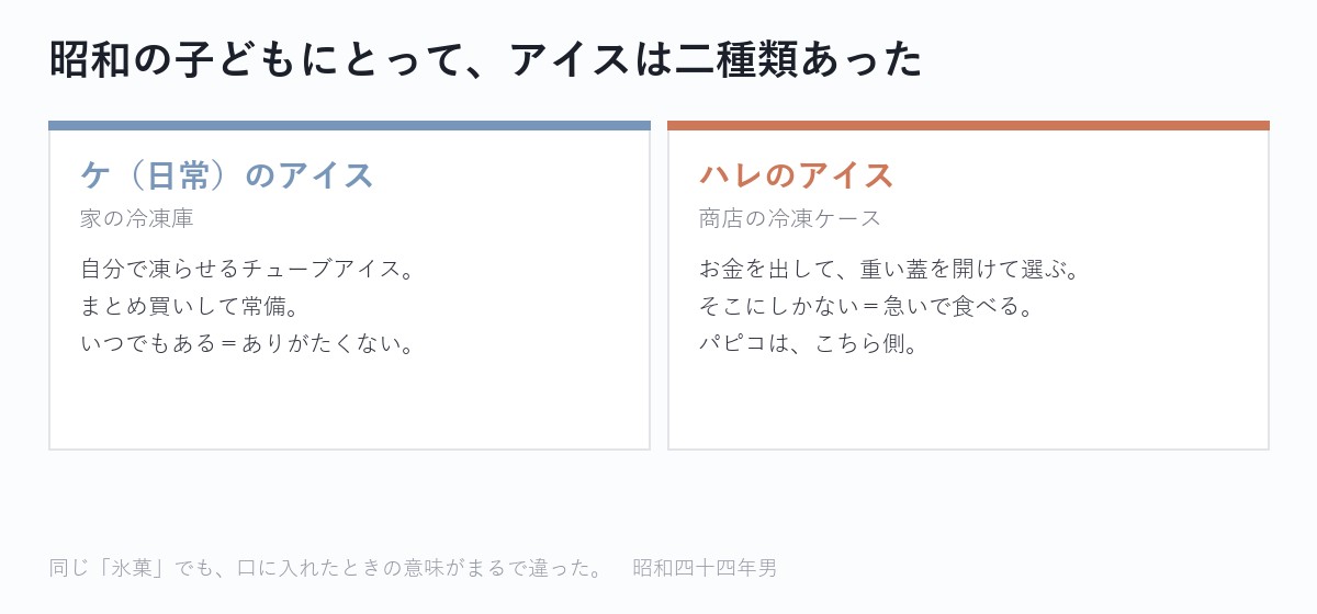 同じ「氷菓」でも、家から出すものと買うものとでは、意味がまるで違った。