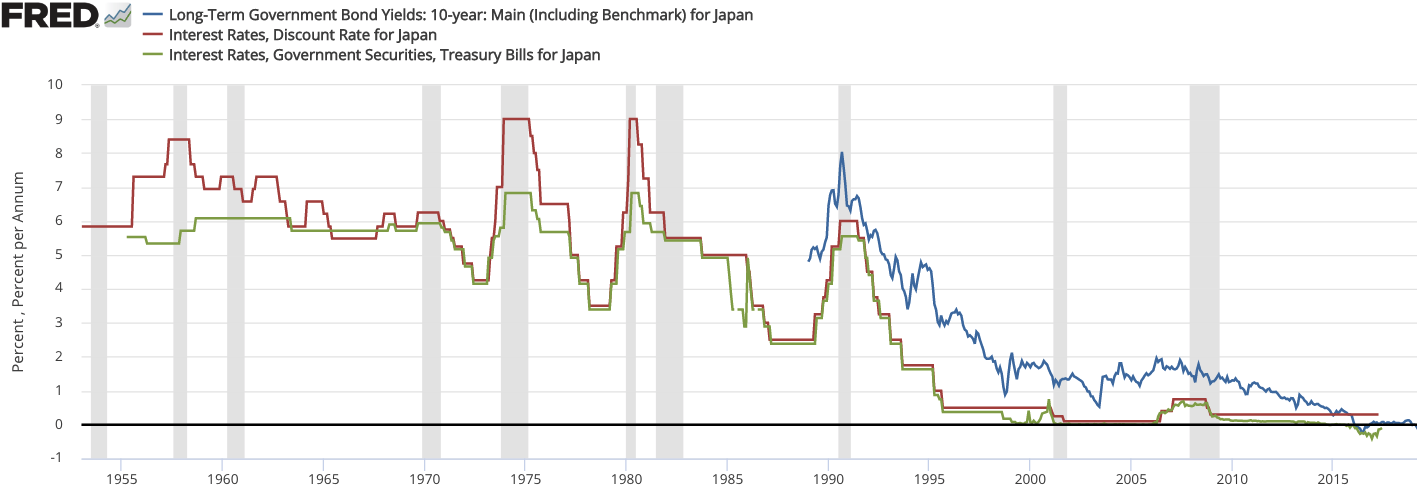 日本の政策金利推移グラフ