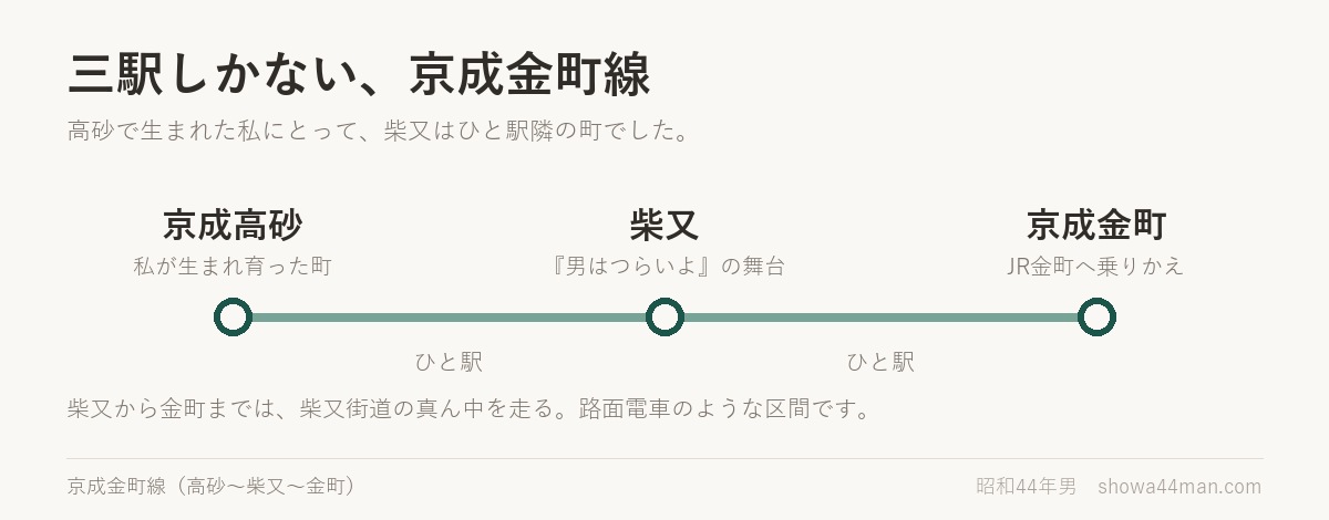 高砂──柴又──金町。三駅しかない京成金町線の、真ん中が柴又です。