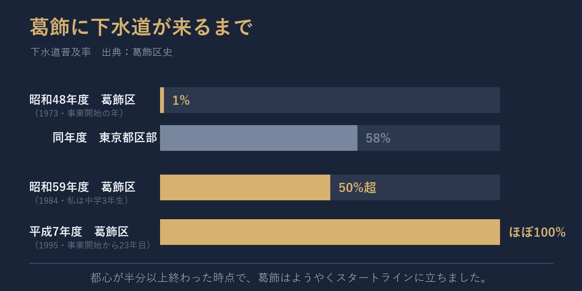 葛飾に下水道が行き渡るまで、23年かかりました。