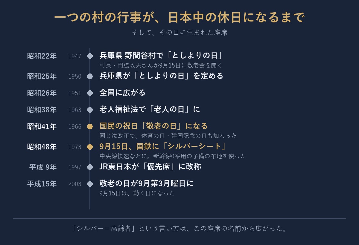一つの村の行事が、国民の祝日になり、やがて座席の名前になった。