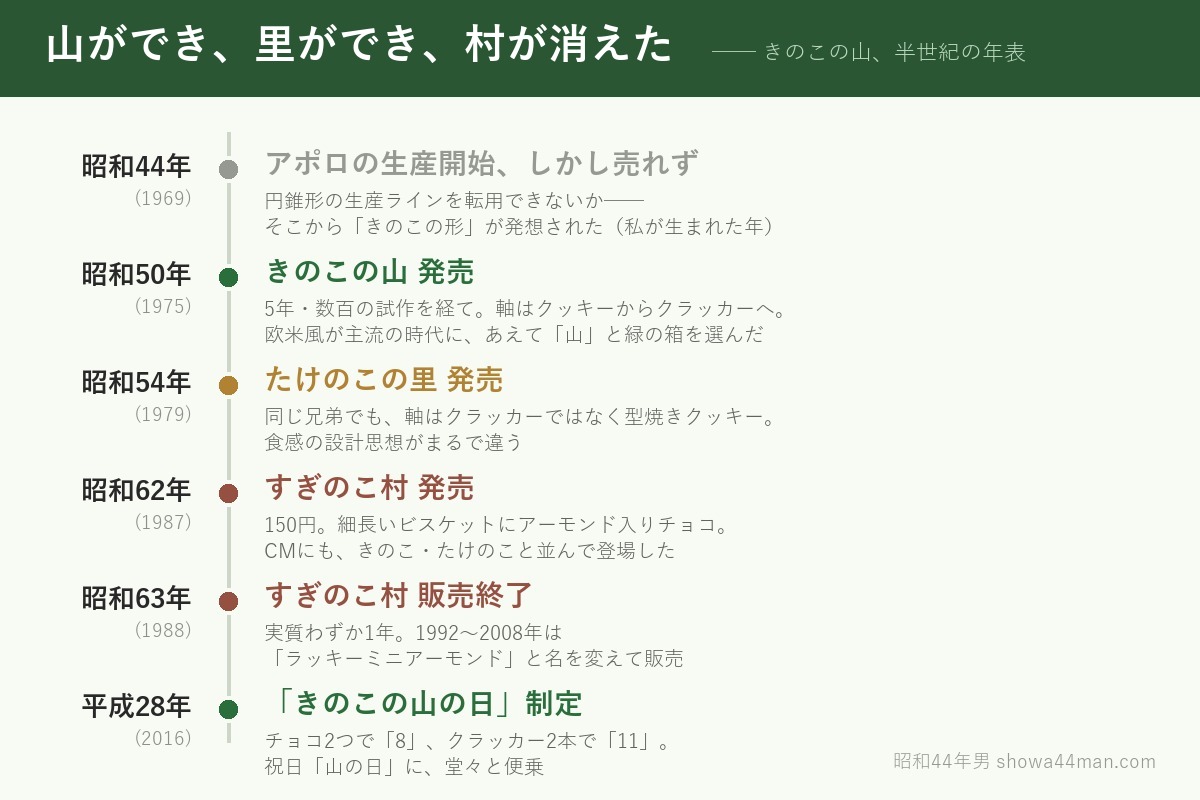 きのこの山、半世紀の年表。
