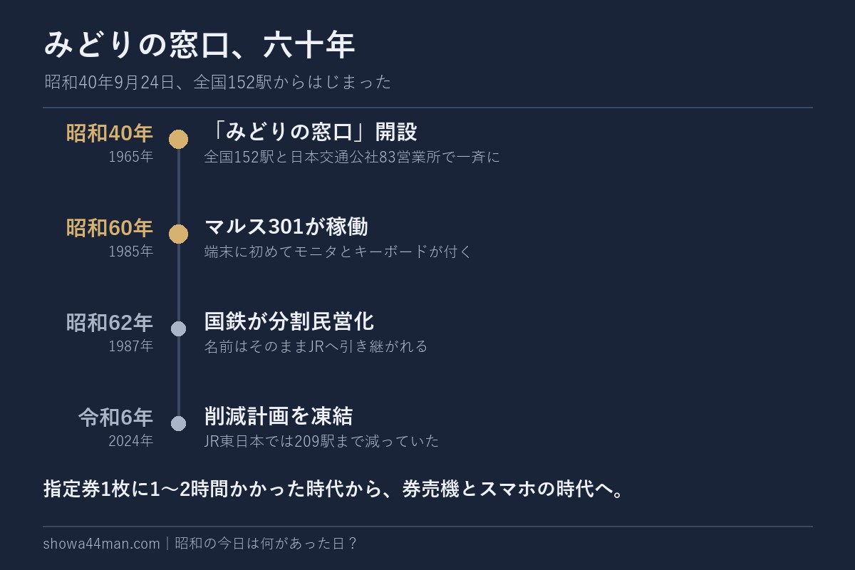みどりの窓口、六十年。