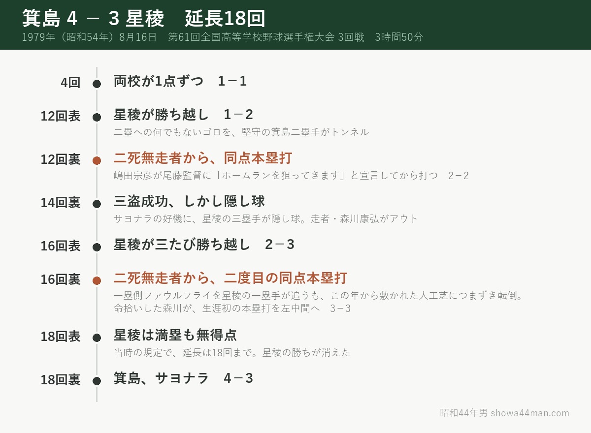 二度とも、二死無走者からだった。