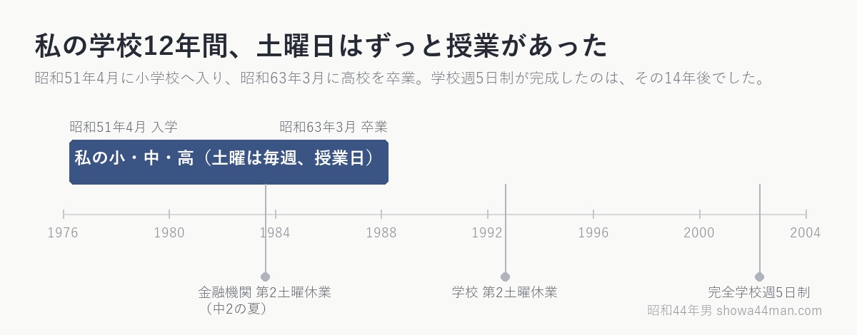 私が卒業した14年後に、ようやく学校週5日制が完成した。