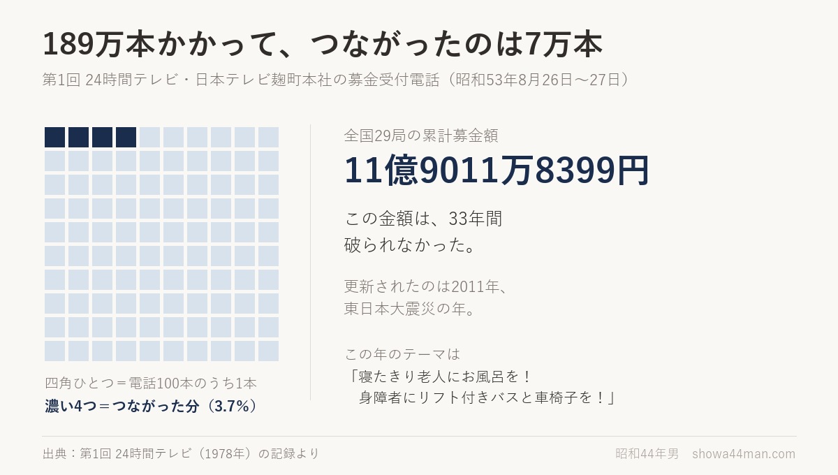 189万本のうちつながったのは7万本。29局の累計募金額11億9011万8399円は、33年間破られなかった。