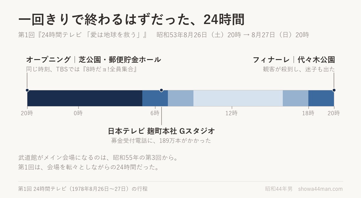 第1回24時間テレビの行程。オープニングは芝公園の郵便貯金ホール、フィナーレは代々木公園だった。