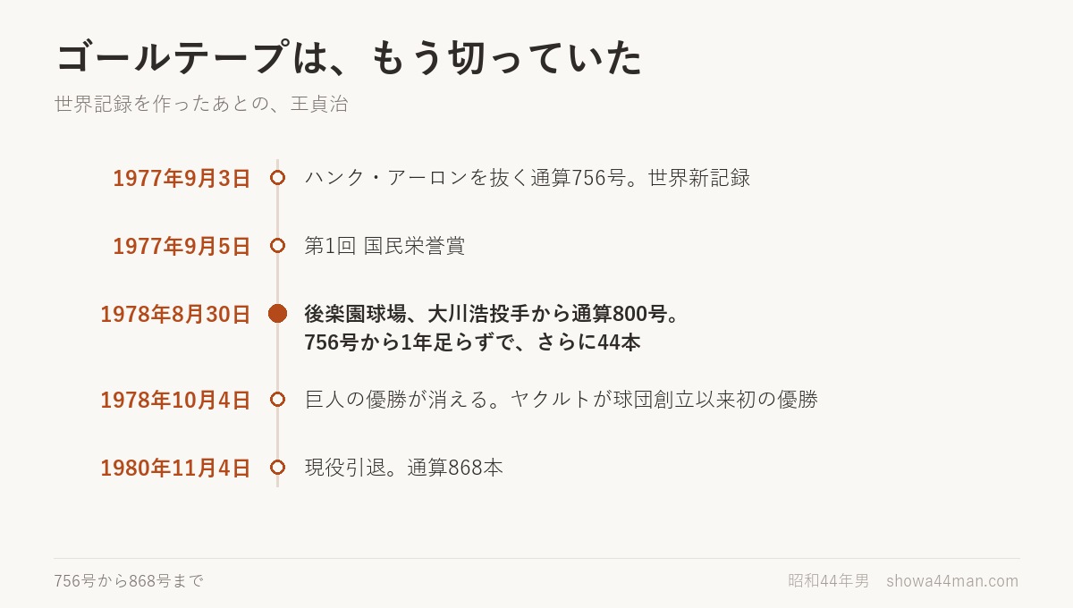 756号で世界記録を作ったあと、1年足らずで800号に届いた。