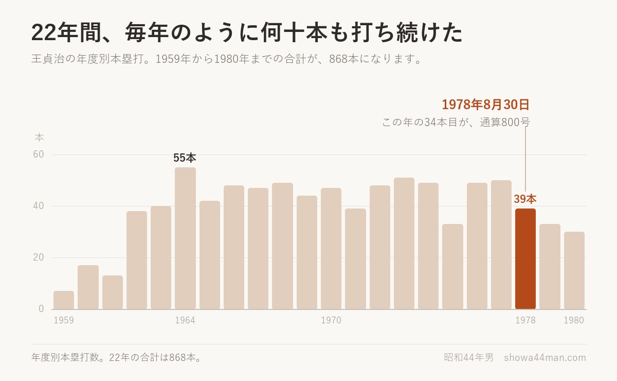 王貞治の年度別本塁打。1959年から1980年までの合計が868本になります。