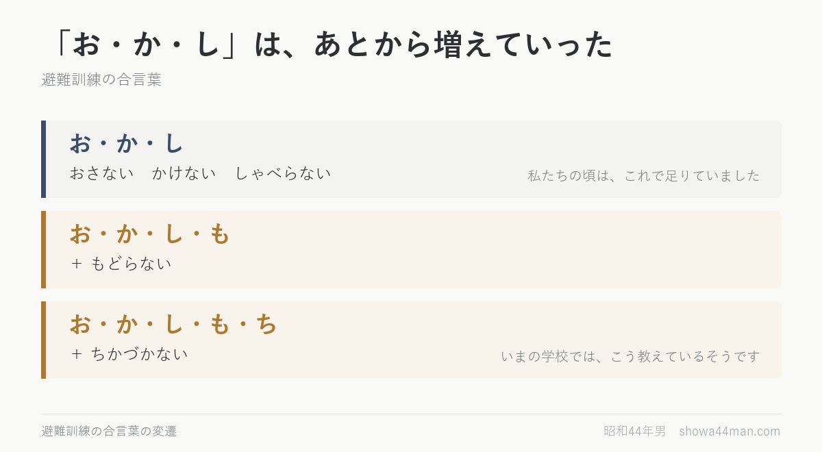 避難訓練の合言葉。「お・か・し」は、あとから「も」「ち」が足されていきました。