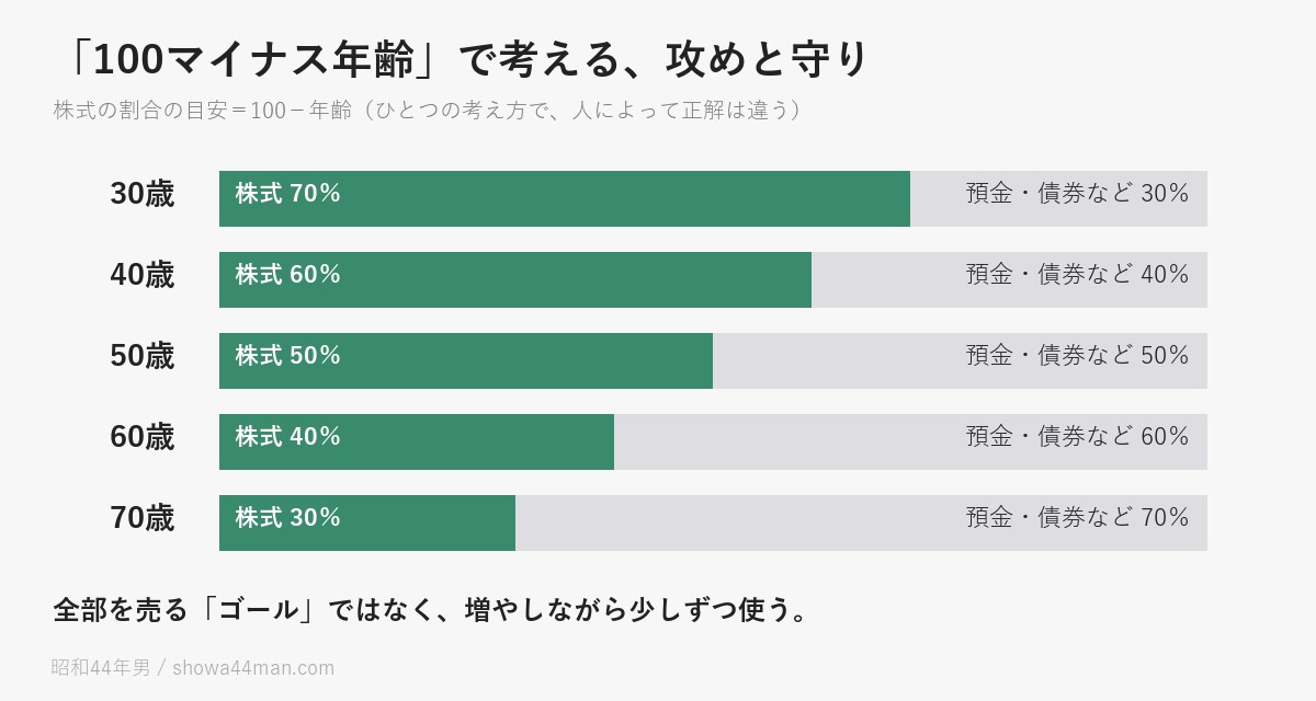 「100マイナス年齢」の目安。年齢に合わせて、攻めと守りの比率を少しずつ変えていきます。