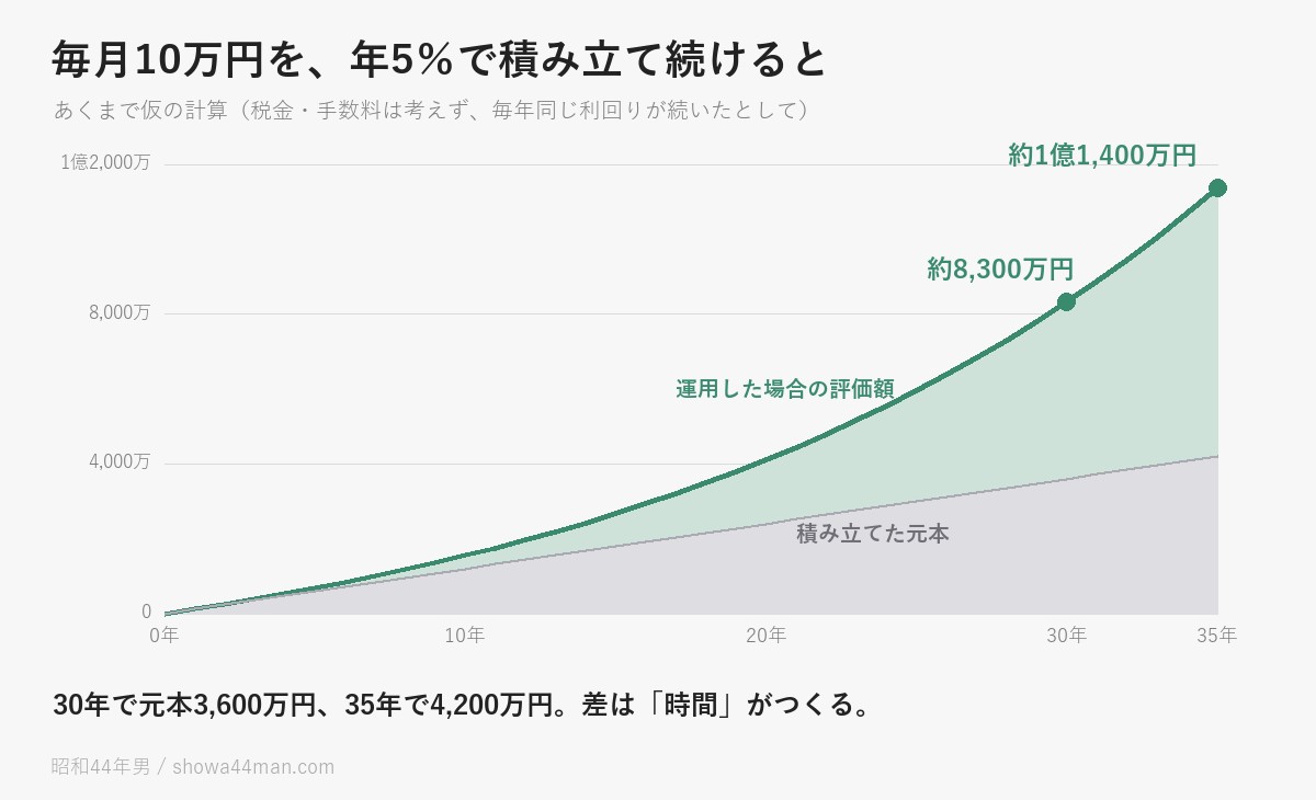毎月10万円・年5%の試算。元本との差は、時間がたつほど開いていきます。