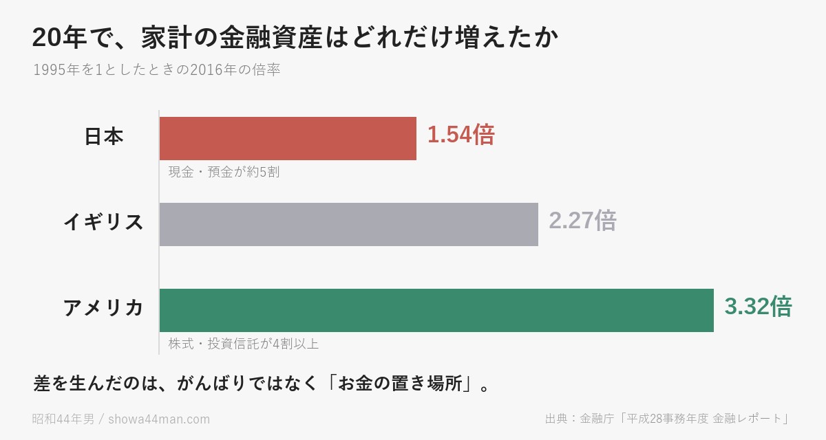 20年で、家計の金融資産はどれだけ増えたか。差を生んだのは「お金の置き場所」でした。