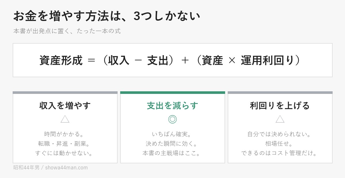 お金を増やす方法は3つだけ。しかも、効きやすさは同じではありません。