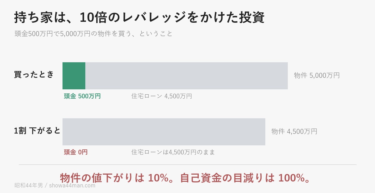 物件が10%下がるだけで、自己資金は100%消えます。