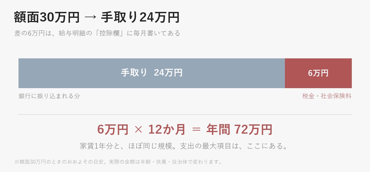 差の6万円は、毎月きちんと明細に書いてあります。