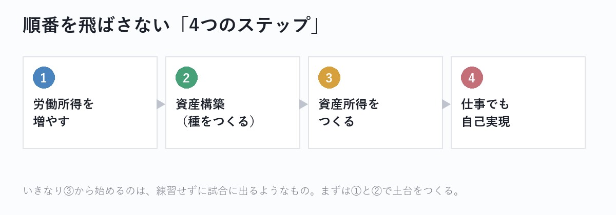 順番を飛ばさないことが、この本のいちばん実務的な教え。