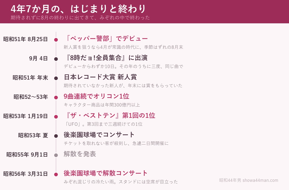 ピンク・レディーの4年7か月。昭和51年8月25日のデビューから、昭和56年3月31日、みぞれの後楽園球場まで。