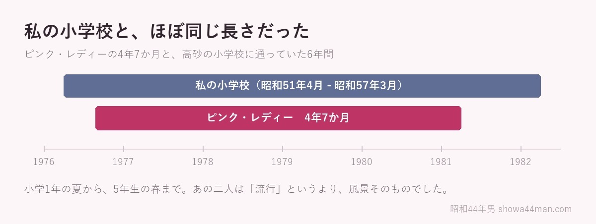 活動期間4年7か月は、私の小学1年の夏から5年生の春までとぴたりと重なる。