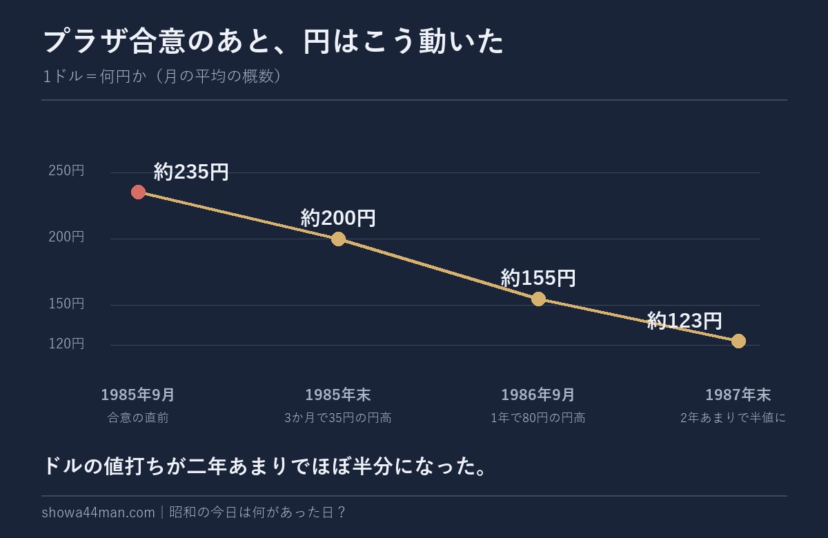 プラザ合意のあと、円はこう動いた。