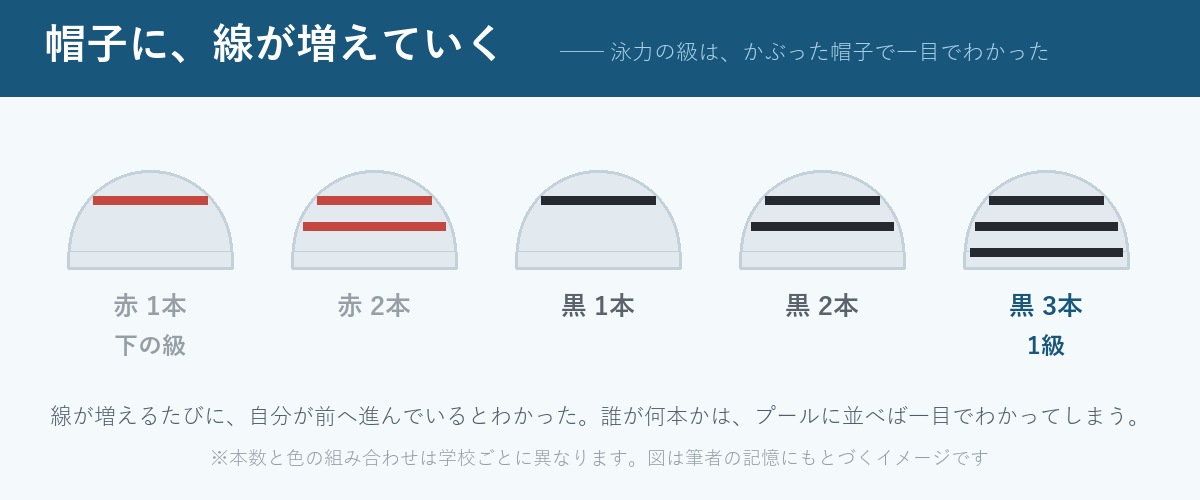 級が上がるたびに、帽子の線が増えていった。
