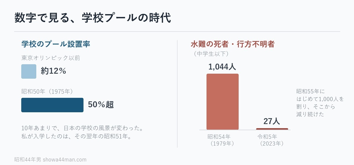 数字で見る、学校プールの時代。