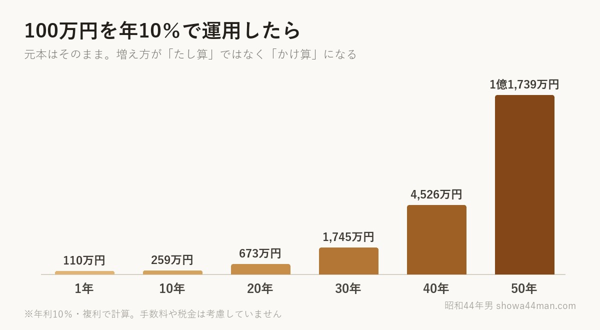 最初の20年はほとんど動かない。効いてくるのは、いちばん後ろのほうだ。
