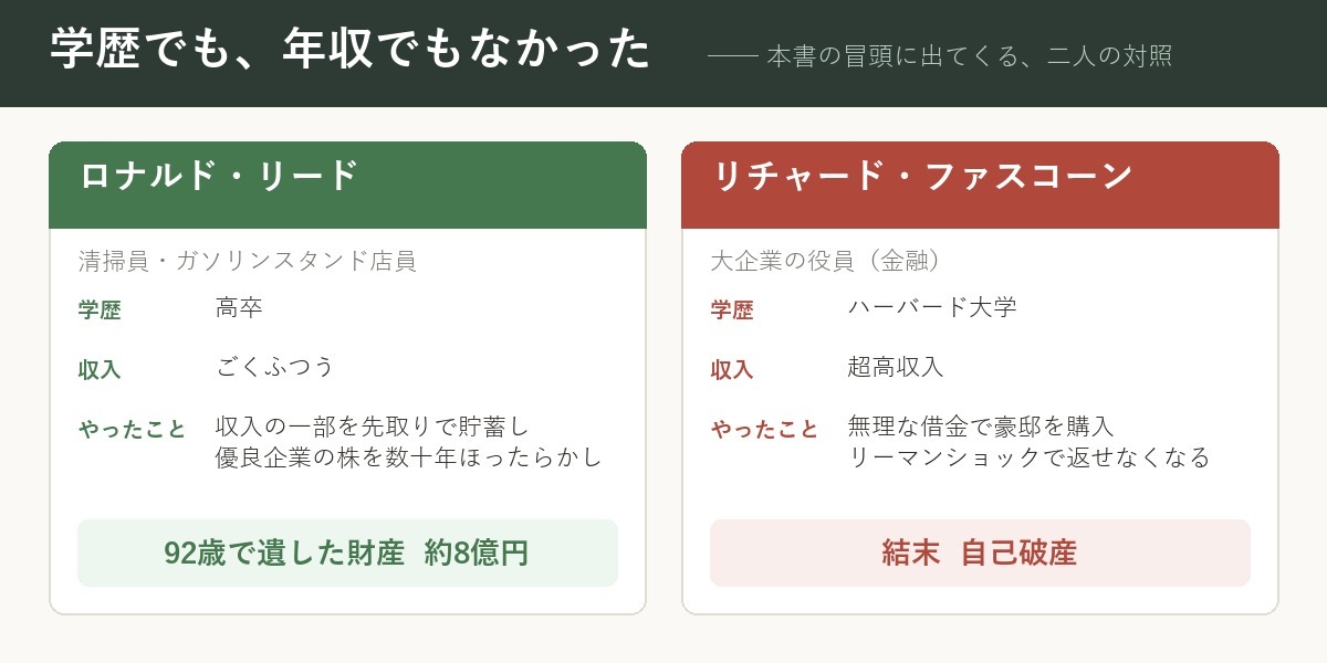 学歴も収入も正反対だった二人。結果を分けたのは、知識ではなく習慣だった。