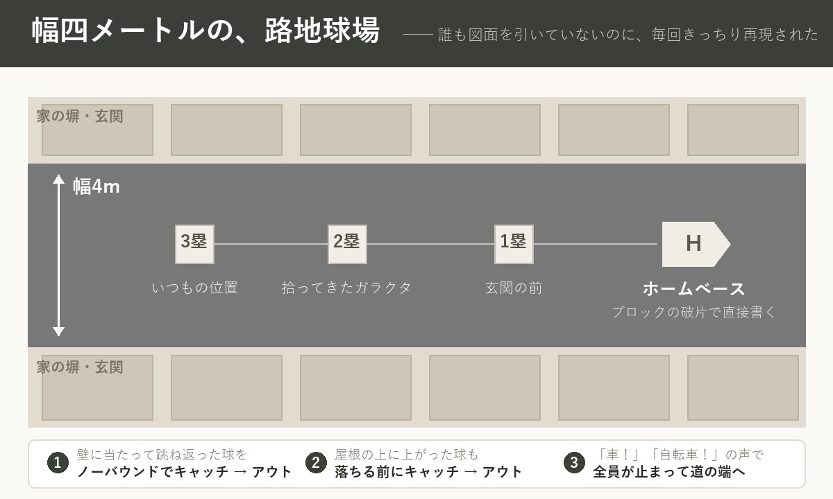 幅四メートルの、私たちの球場。誰も図面を引いていないのに、毎回きっちり再現された。