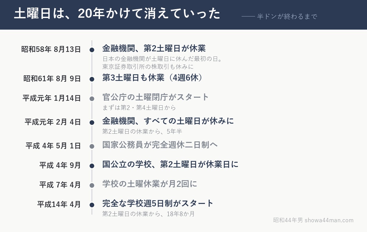 半ドンが終わるまでの20年。