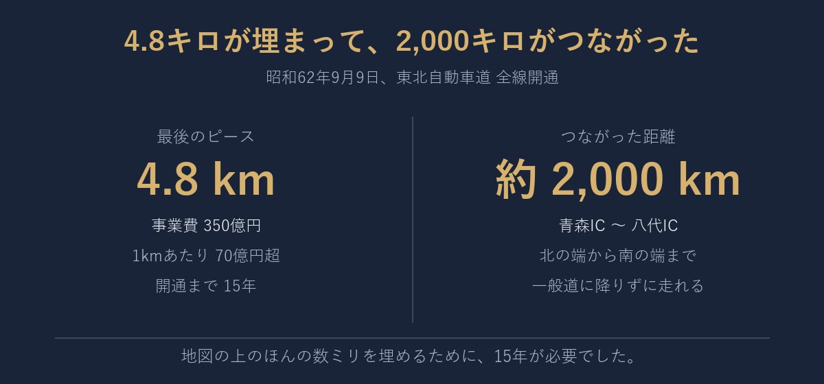 最後のピースは4.8キロ。そこがつながって、約2,000キロが一本になりました。