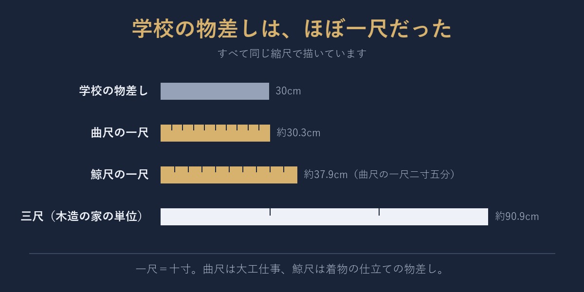 学校の物差し、曲尺、鯨尺、三尺。同じ縮尺で並べると、30センチと一尺はほとんど見分けがつかない。