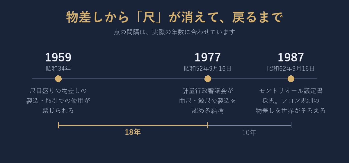 尺が物差しから消えて、戻るまで十八年。その十年後の同じ日には、世界がフロン規制の物差しをそろえる。