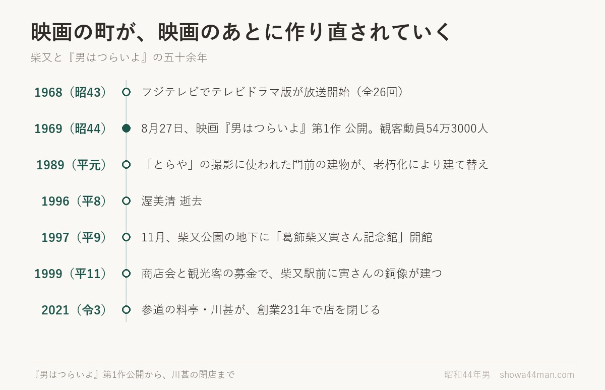 映画の町が、映画のあとに作り直されていく。柴又と『男はつらいよ』の五十余年。