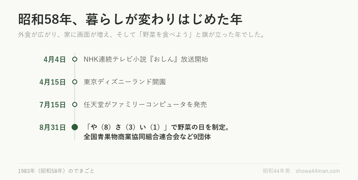 昭和58年のできごと。『おしん』、東京ディズニーランド、ファミコン、そして野菜の日。