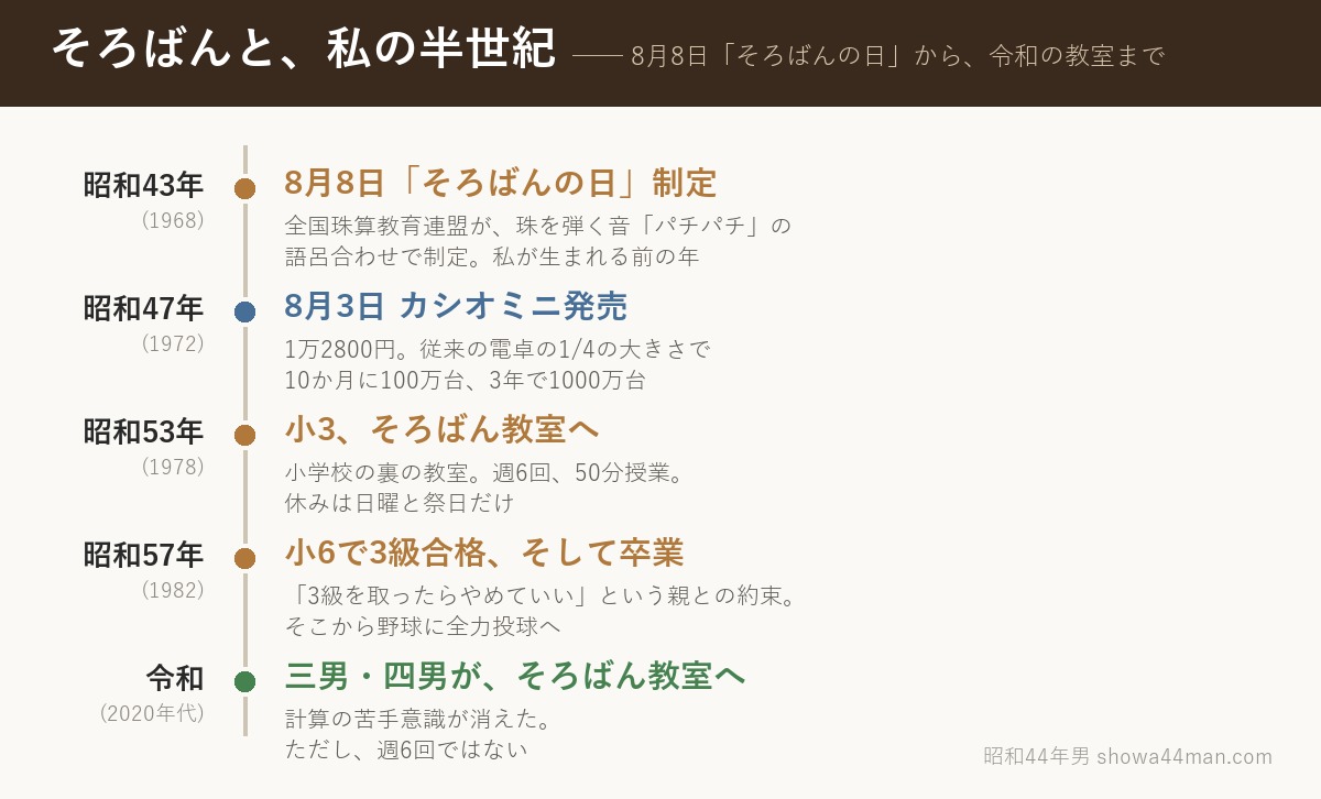 8月8日「そろばんの日」の制定から、令和の教室まで。そろばんと私の半世紀。